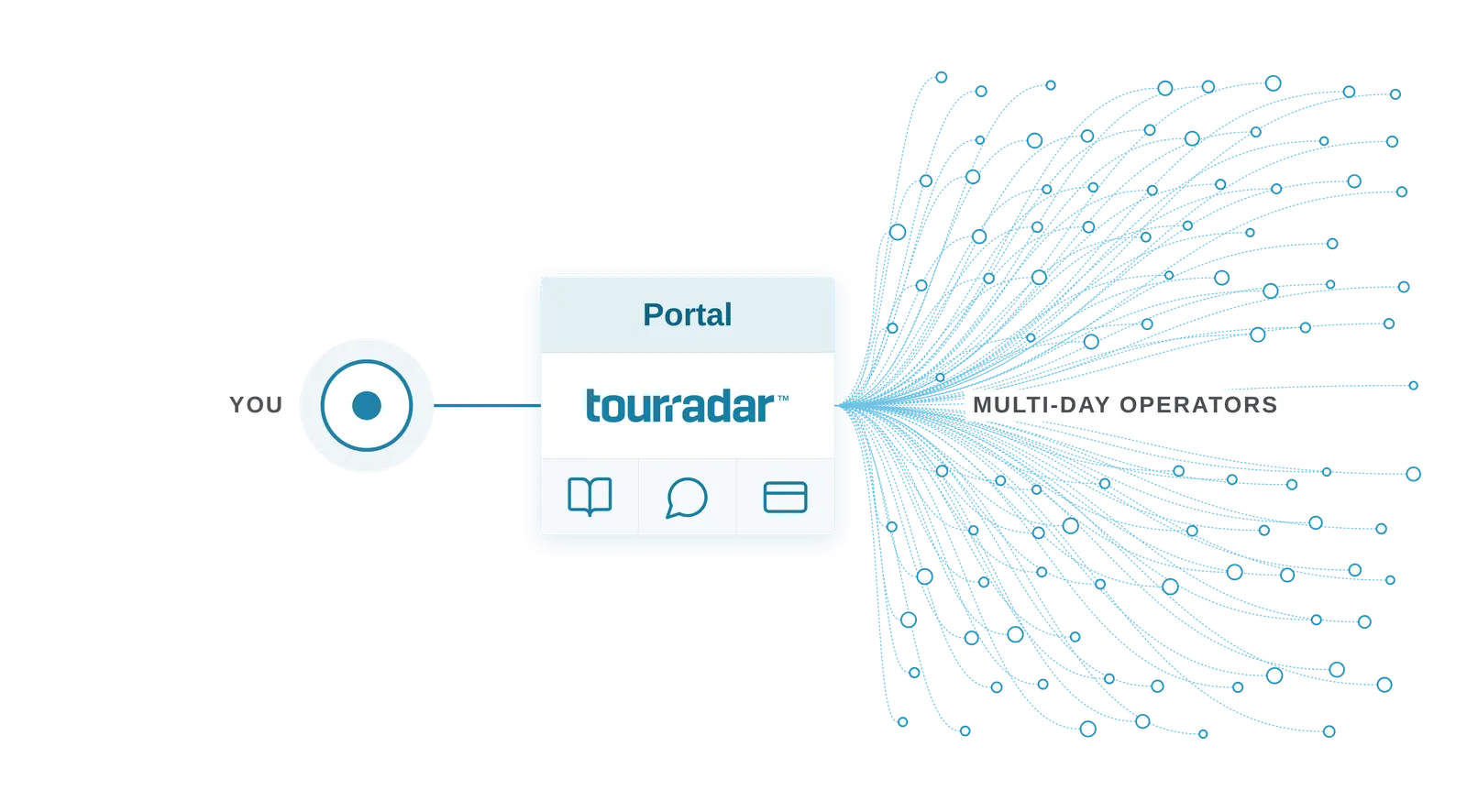 Diagram showing you connected through the TourRadar Portal to a network of multi-day operators