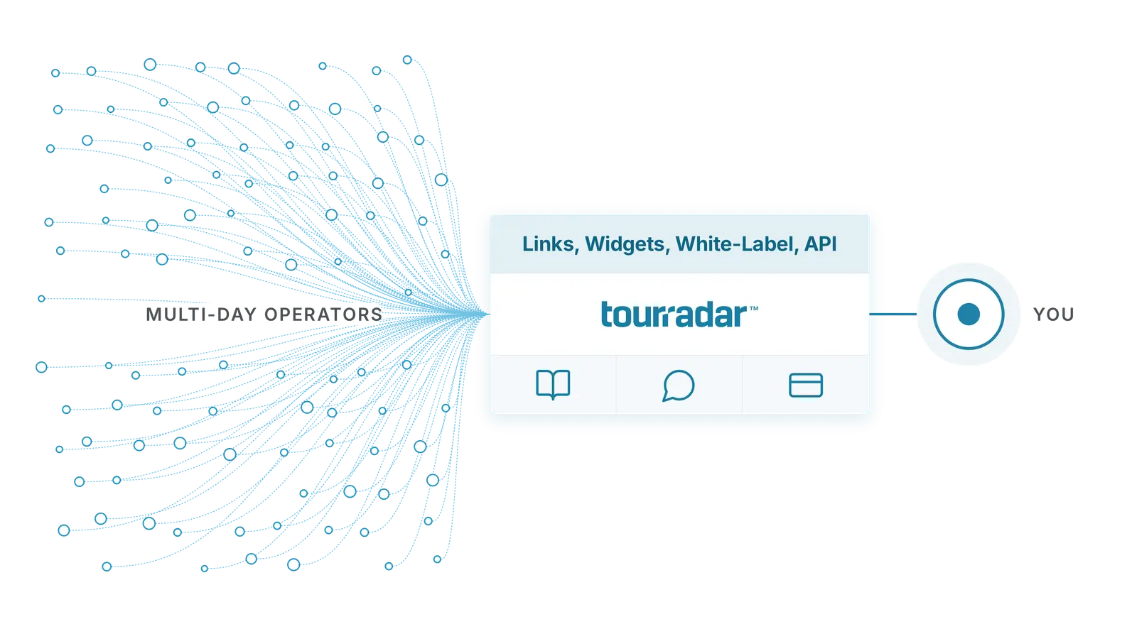 Diagram showing multi-day operators connecting through TourRadar's links, widgets, white-label and API to you