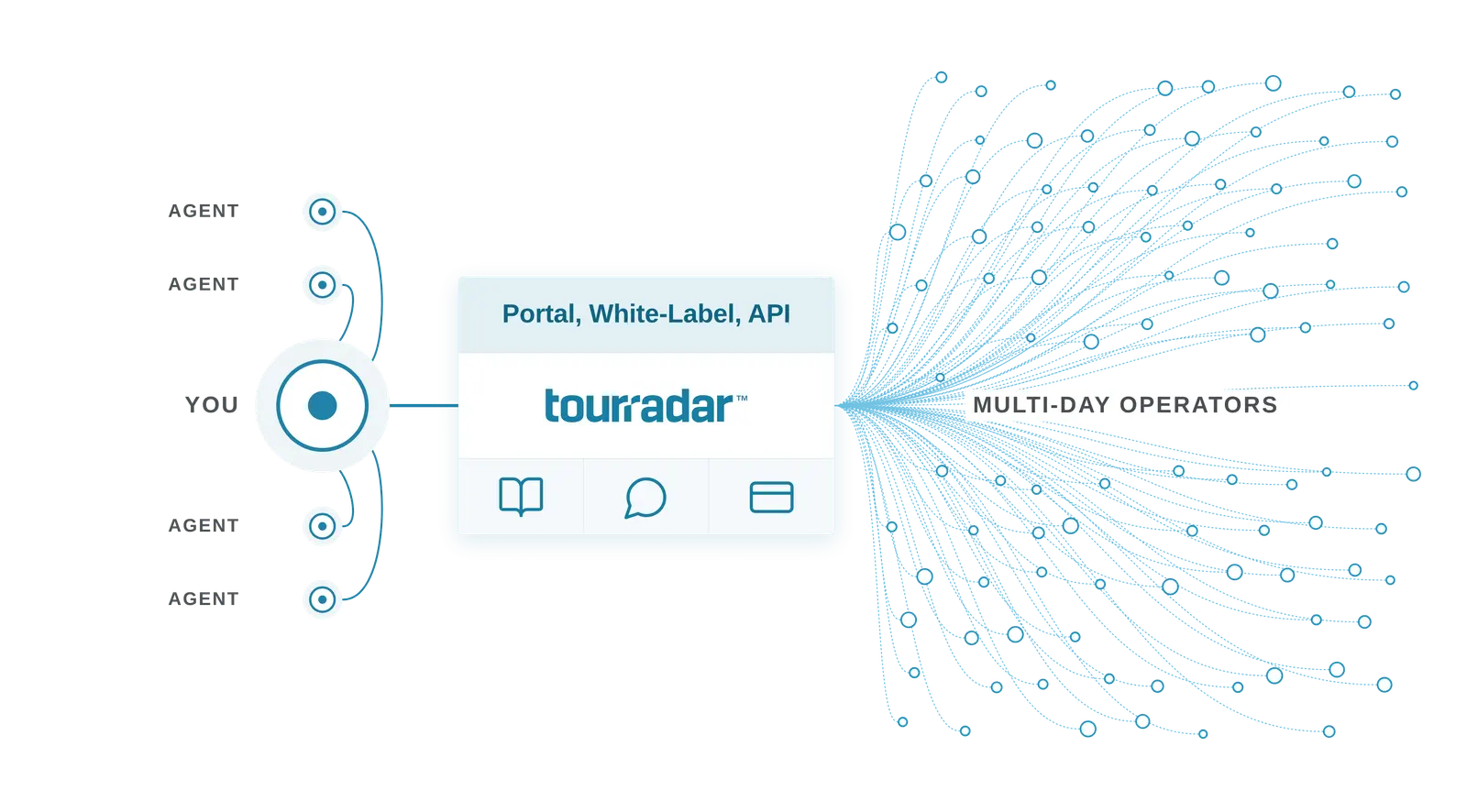 Diagram showing agents connecting through TourRadar's portal, white-label, and API to a network of multi-day tour operators