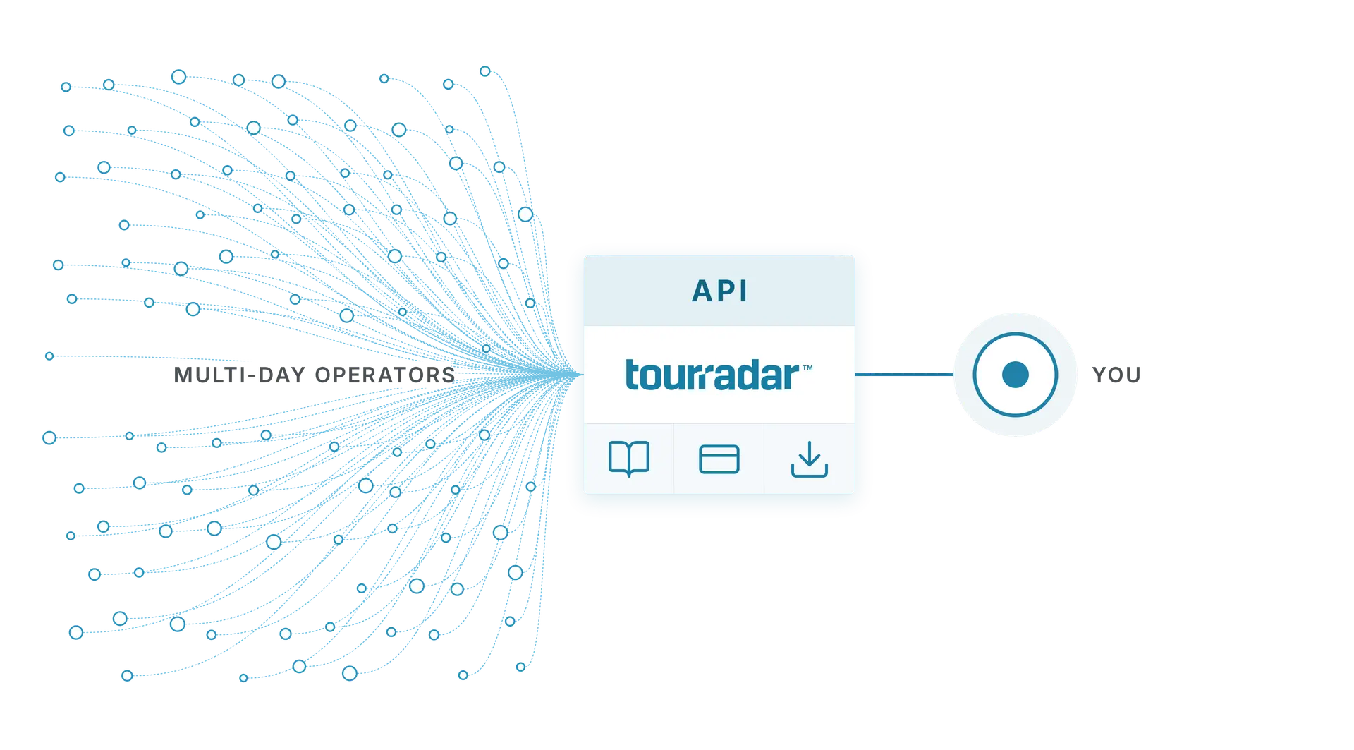 Diagram showing 2,500+ multi-day tour operators connecting through TourRadar's API (Catalog, Booking, Fetch) to a single partner endpoint